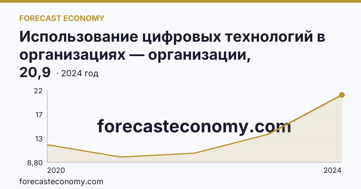 Использование цифровых технологий в организациях — организации, использовавшие цифровые платформы — Кировская область: график динамики 2020–2024, последнее значение 20,9