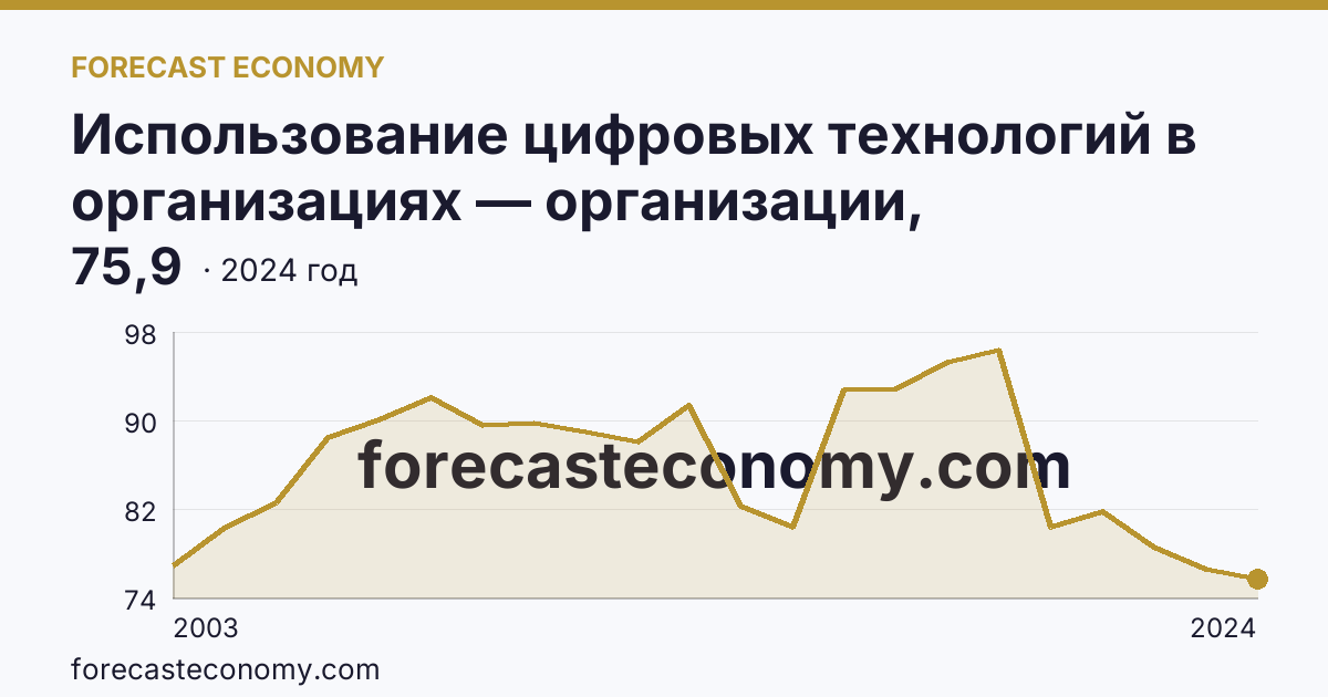 Использование цифровых технологий в организациях — организации, использовавшие персональные компьютеры — Кировская область: график динамики 2003–2024, последнее значение 75,9