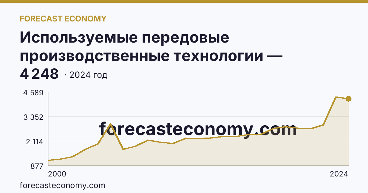 Используемые передовые производственные технологии — Кировская область: график динамики 2000–2024, последнее значение 4 248