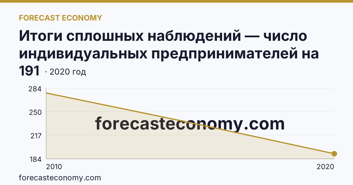 Итоги сплошных наблюдений — число индивидуальных предпринимателей на 10000 человек населения в 2010, 2015, 2020 гг — Кировская область: график динамики 2010–2020, последнее значение 191