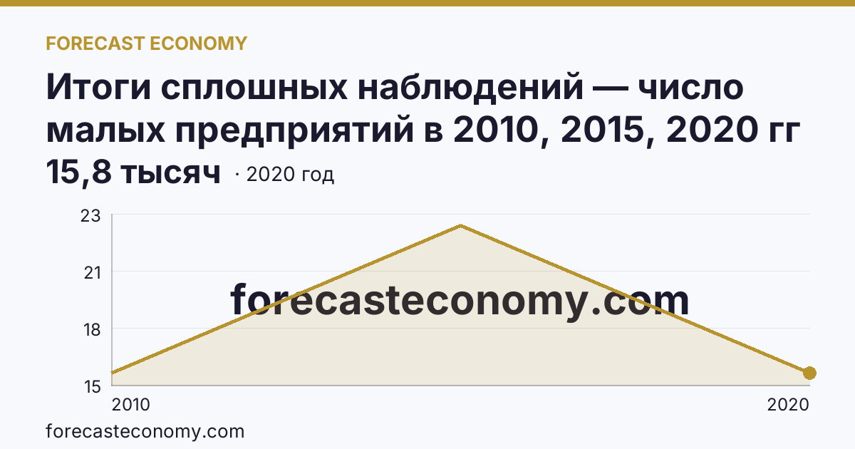 Итоги сплошных наблюдений — число малых предприятий в 2010, 2015, 2020 гг — Кировская область: график динамики 2010–2020, последнее значение 15,8 тысяч