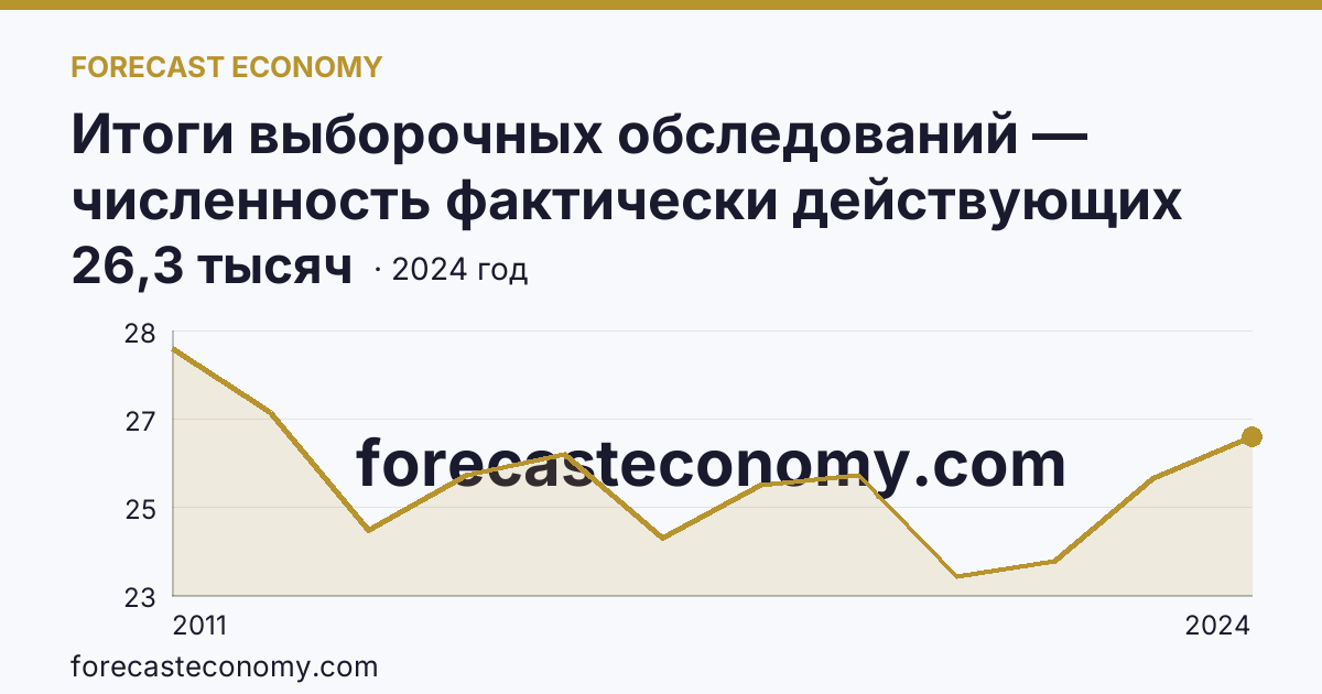 Итоги выборочных обследований — численность фактически действующих индивидуальных предпринимателей — Кировская область: график динамики 2011–2024, последнее значение 26,3 тысяч