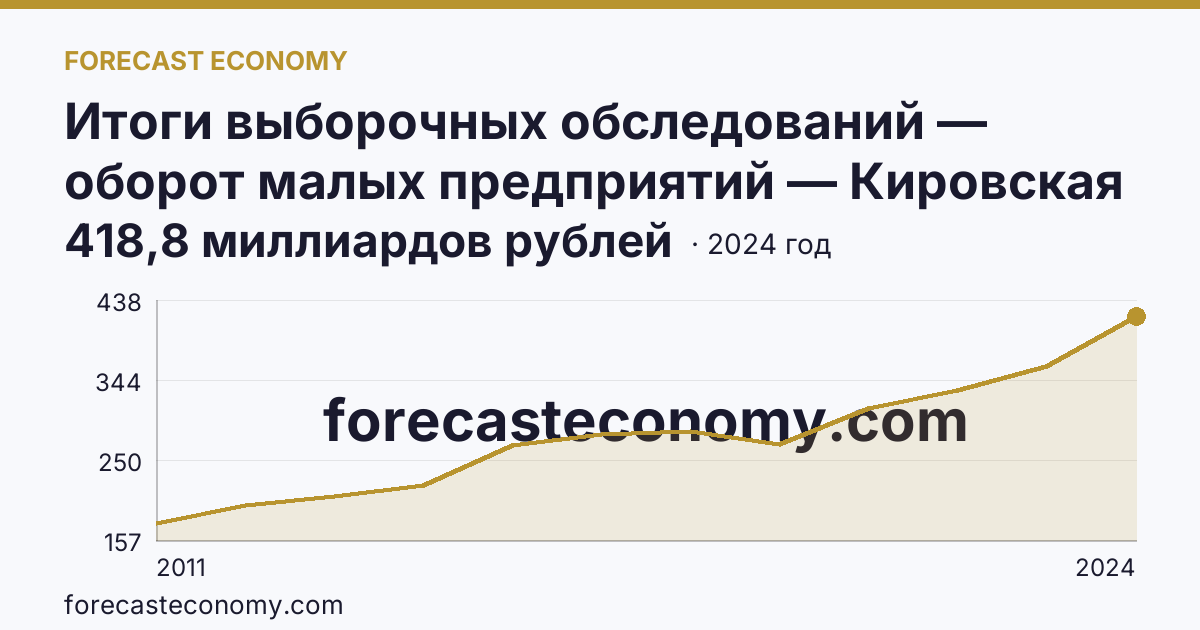 Итоги выборочных обследований — оборот малых предприятий — Кировская область: график динамики 2011–2024, последнее значение 418,8 миллиардов рублей