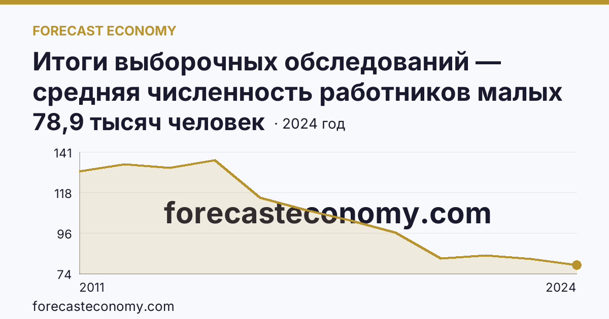 Итоги выборочных обследований — средняя численность работников малых предприятий — Кировская область: график динамики 2011–2024, последнее значение 78,9 тысяч человек