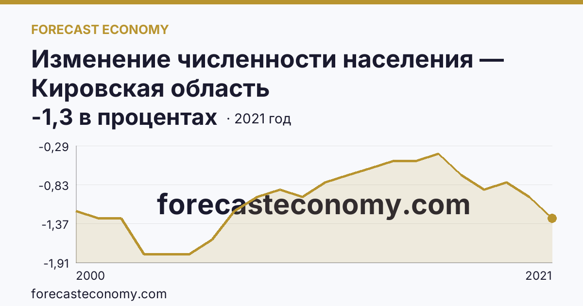 Изменение численности населения — Кировская область: график динамики 2000–2021, последнее значение -1,3 в процентах