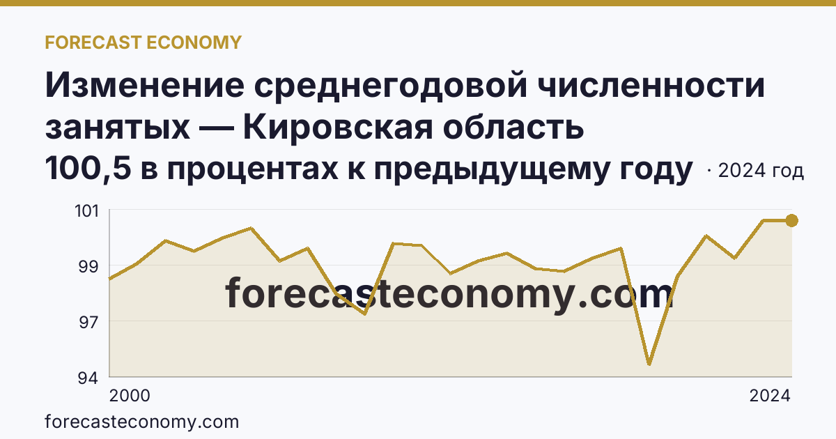 Изменение среднегодовой численности занятых — Кировская область: график динамики 2000–2024, последнее значение 100,5 в процентах к предыдущему году