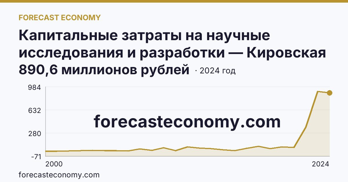 Капитальные затраты на научные исследования и разработки — Кировская область: график динамики 2000–2024, последнее значение 890,6 миллионов рублей