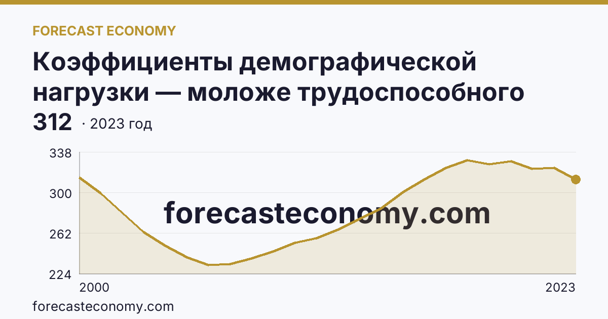 Коэффициенты демографической нагрузки — моложе трудоспособного возраста — Кировская область: график динамики 2000–2023, последнее значение 312