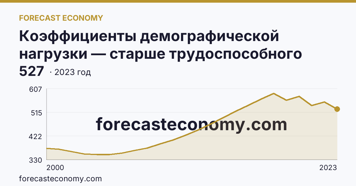 Коэффициенты демографической нагрузки — старше трудоспособного возраста — Кировская область: график динамики 2000–2023, последнее значение 527