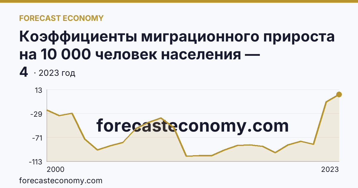Коэффициенты миграционного прироста на 10 000 человек населения — Кировская область: график динамики 2000–2023, последнее значение 4