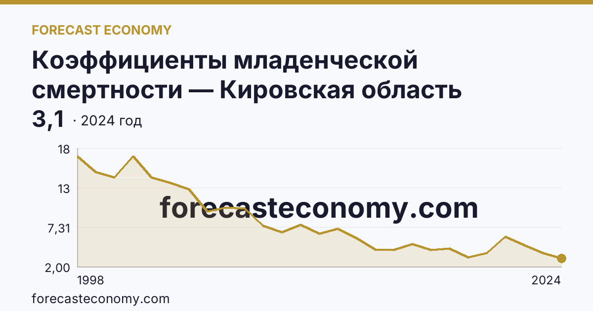 Коэффициенты младенческой смертности — Кировская область: график динамики 1998–2024, последнее значение 3,1