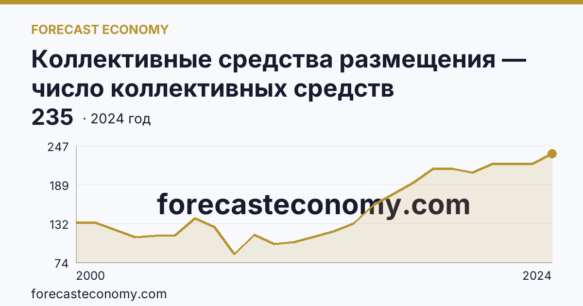 Коллективные средства размещения — число коллективных средств размещения — Кировская область: график динамики 2000–2024, последнее значение 235