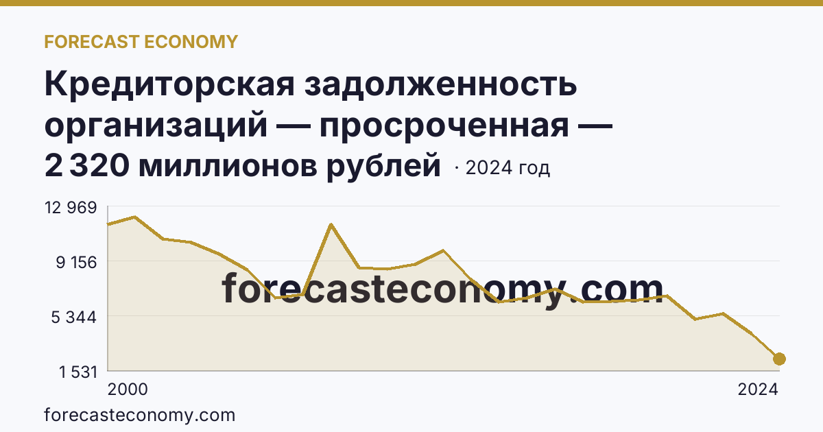 Кредиторская задолженность организаций — просроченная — Кировская область: график динамики 2000–2024, последнее значение 2 320 миллионов рублей