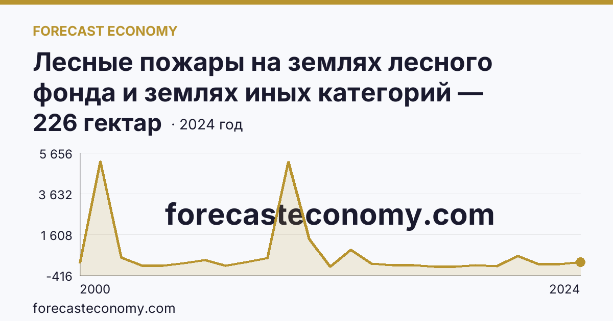 Лесные пожары на землях лесного фонда и землях иных категорий — площадь лесных земель, пройденная пожарами — Кировская область: график динамики 2000–2024, последнее значение 226 гектар