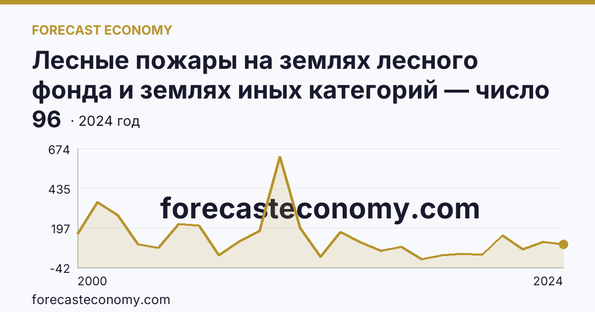 Лесные пожары на землях лесного фонда и землях иных категорий — число лесных пожаров — Кировская область: график динамики 2000–2024, последнее значение 96