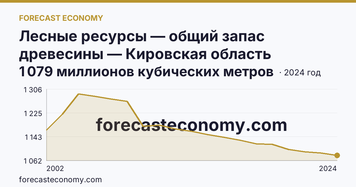 Лесные ресурсы — общий запас древесины — Кировская область: график динамики 2002–2024, последнее значение 1 079 миллионов кубических метров