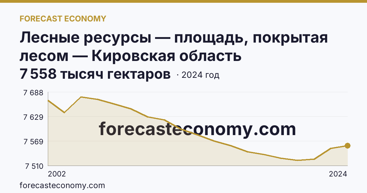Лесные ресурсы — площадь, покрытая лесом — Кировская область: график динамики 2002–2024, последнее значение 7 558 тысяч гектаров
