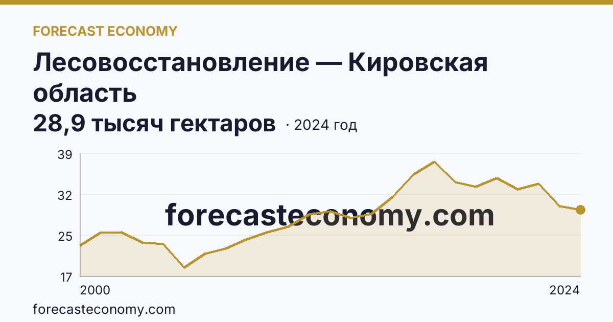 Лесовосстановление — Кировская область: график динамики 2000–2024, последнее значение 28,9 тысяч гектаров