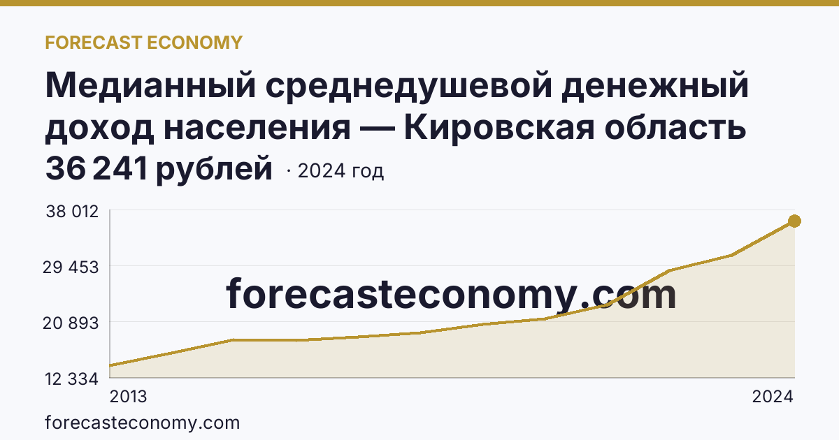 Медианный среднедушевой денежный доход населения — Кировская область: график динамики 2013–2024, последнее значение 36 241 рублей