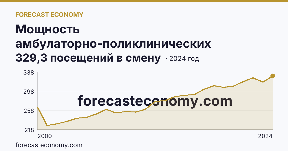 Мощность амбулаторно-поликлинических организаций — на 10000 человек населения — Кировская область: график динамики 2000–2024, последнее значение 329,3 посещений в смену