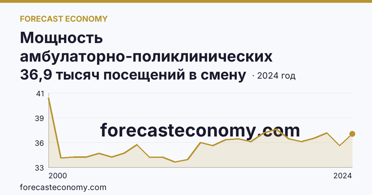 Мощность амбулаторно-поликлинических организаций — всего — Кировская область: график динамики 2000–2024, последнее значение 36,9 тысяч посещений в смену