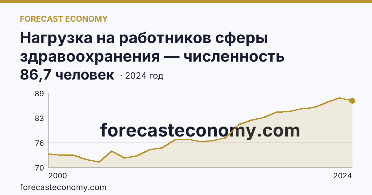 Нагрузка на работников сферы здравоохранения — численность населения на одного работника среднего медицинского персонала — Кировская область: график динамики 2000–2024, последнее значение 86,7 человек