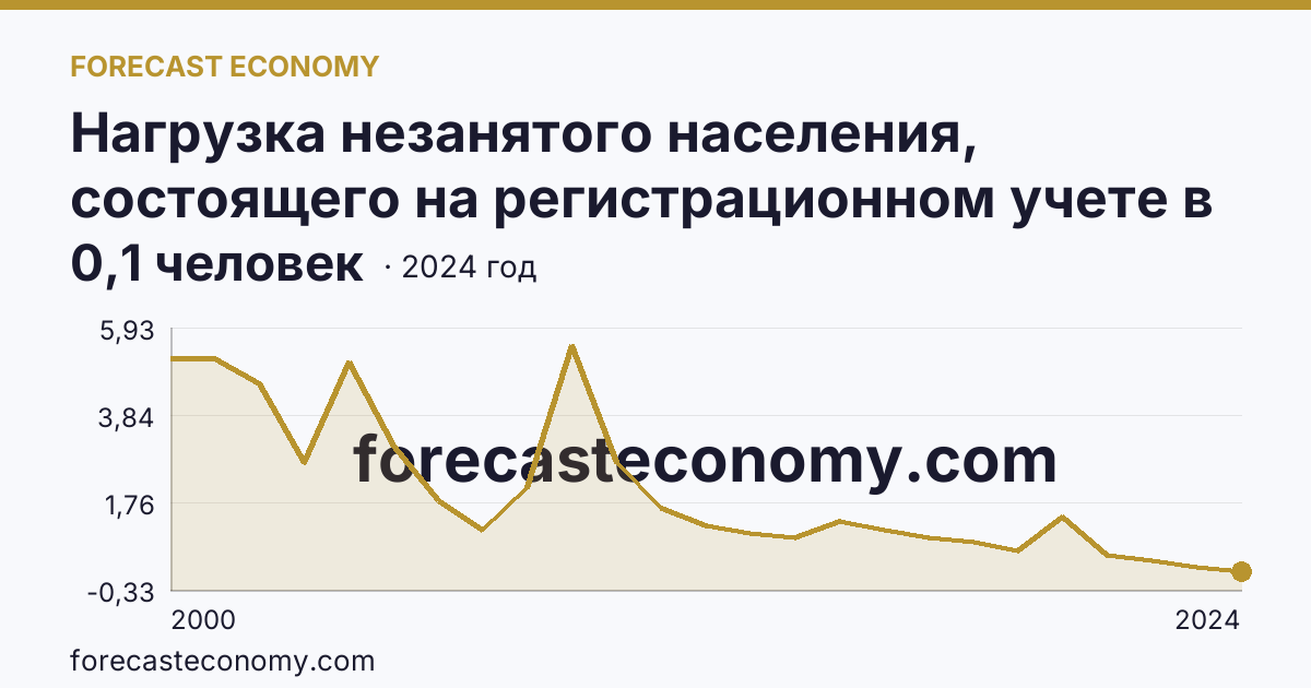 Нагрузка незанятого населения, состоящего на регистрационном учете в органах службы занятости населения, в расчете на одну заявленную вакансию — Кировская область: график динамики 2000–2024, последнее значение 0,1 человек