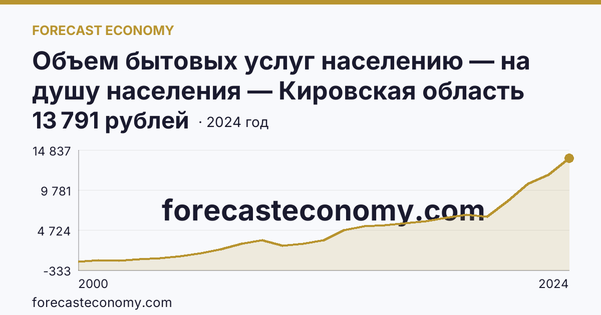 Объем бытовых услуг населению — на душу населения — Кировская область: график динамики 2000–2024, последнее значение 13 791 рублей
