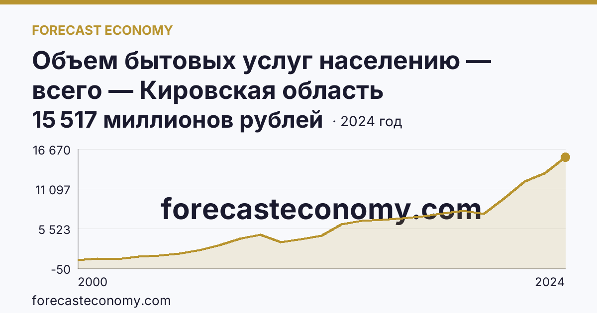 Объем бытовых услуг населению — всего — Кировская область: график динамики 2000–2024, последнее значение 15 517 миллионов рублей