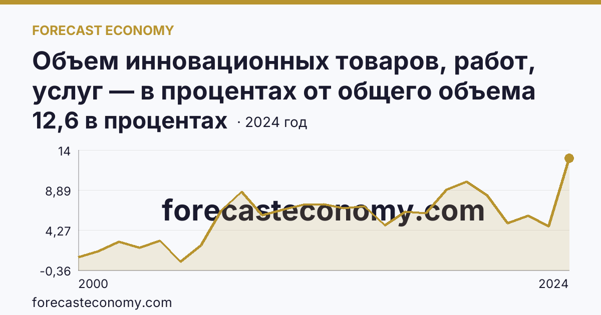 Объем инновационных товаров, работ, услуг — в процентах от общего объема отгруженных товаров, выполненных работ, услуг — Кировская область: график динамики 2000–2024, последнее значение 12,6 в процентах