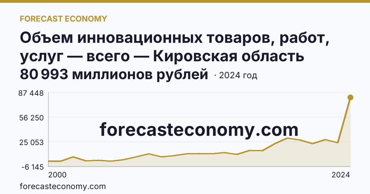Объем инновационных товаров, работ, услуг — всего — Кировская область: график динамики 2000–2024, последнее значение 80 993 миллионов рублей