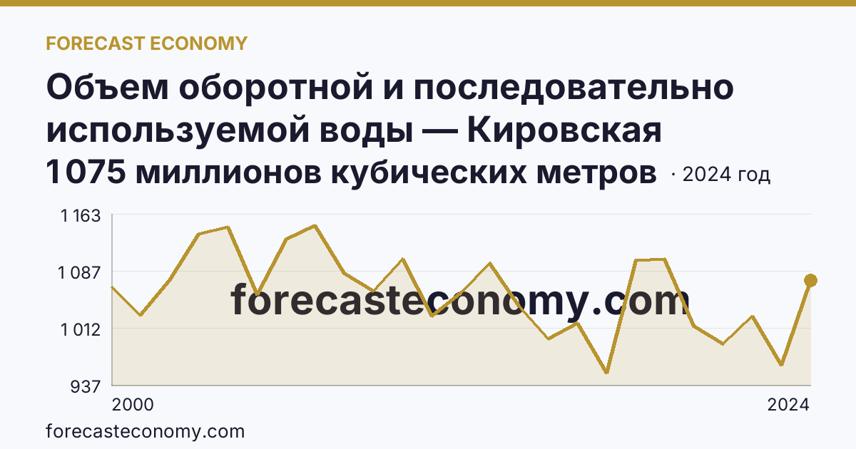 Объем оборотной и последовательно используемой воды — Кировская область: график динамики 2000–2024, последнее значение 1 075 миллионов кубических метров