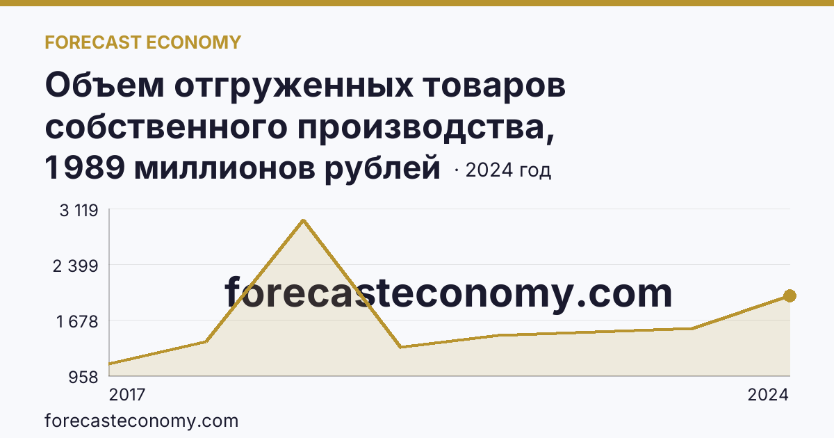 Объем отгруженных товаров собственного производства, выполненных работ и услуг собственными силами по видам экономической деятельности — «Добыча полезных ископаемых» в соответствии с ОКВЭД2 — Кировская область: график динамики 2017–2024, последнее значение 1 989 миллионов рублей