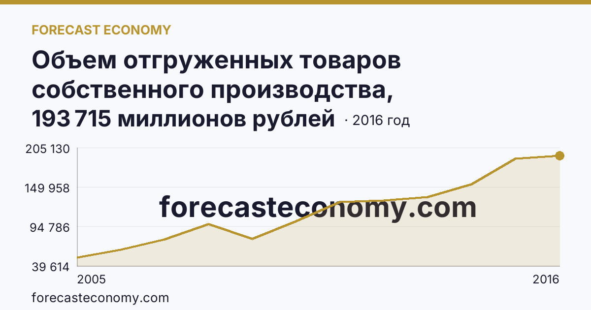 Объем отгруженных товаров собственного производства, выполненных работ и услуг собственными силами по видам экономической деятельности — «Обрабатывающие производства» в соответствии с ОКВЭД (2005-2016 гг.) — Кировская область: график динамики 2005–2016, последнее значение 193 715 миллионов рублей