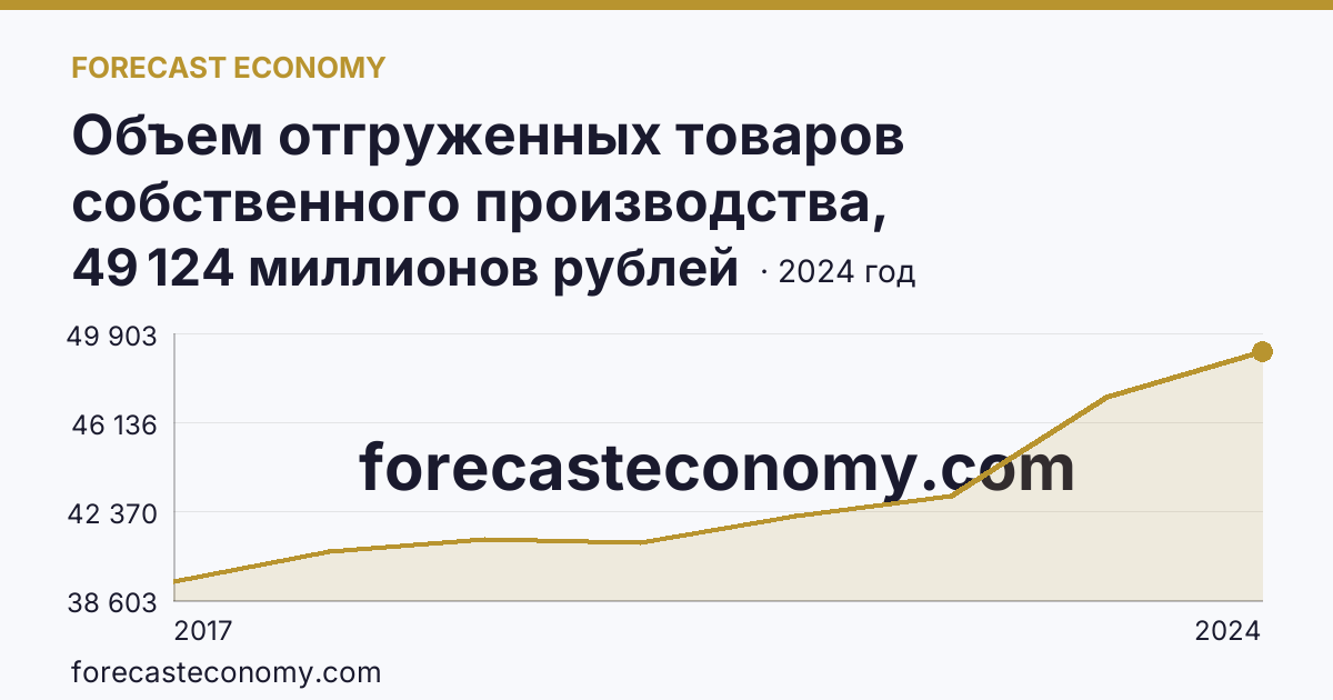 Объем отгруженных товаров собственного производства, выполненных работ и услуг собственными силами по видам экономической деятельности — «Обеспечение электрической энергией, газом и паром; кондиционирование воздуха» в соответствии с ОКВЭД2 — Кировская область: график динамики 2017–2024, последнее значение 49 124 миллионов рублей