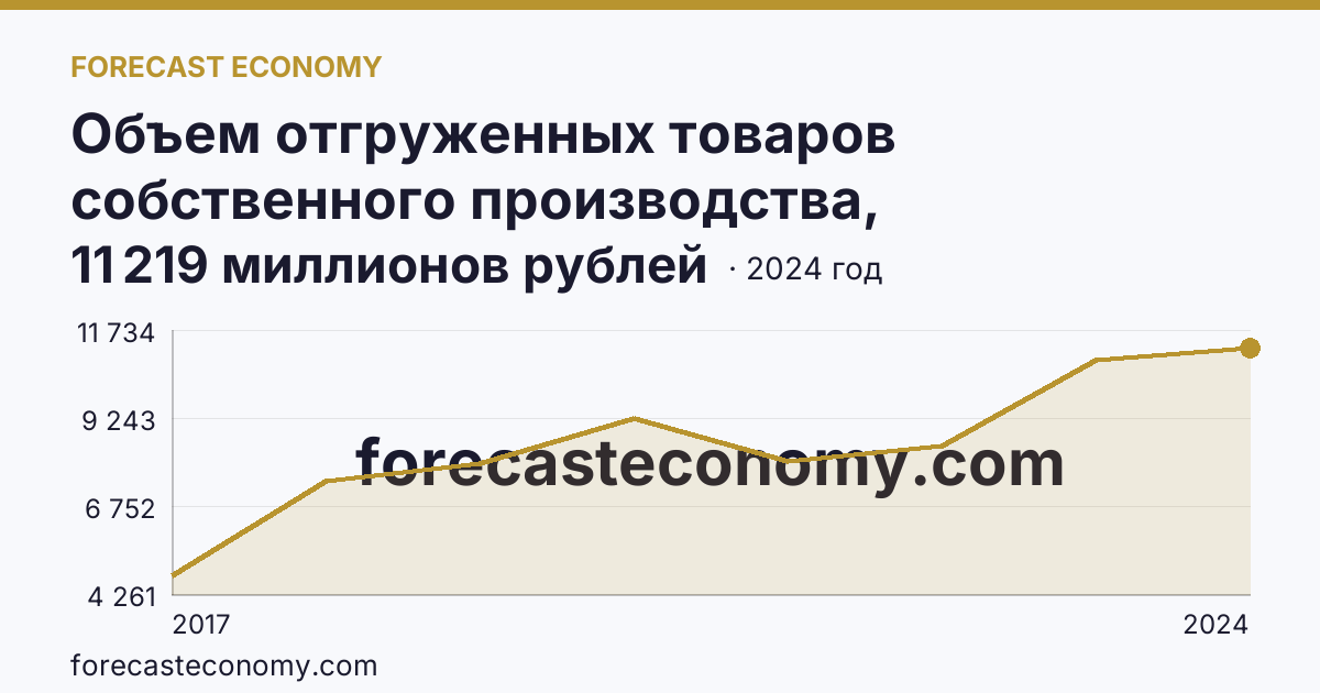 Объем отгруженных товаров собственного производства, выполненных работ и услуг собственными силами по видам экономической деятельности — «Водоснабжение; водоотведение, организация сбора и утилизации отходов, деятельность по ликвидации загрязнений» в соответствии с ОКВЭД2 — Кировская область: график динамики 2017–2024, последнее значение 11 219 миллионов рублей