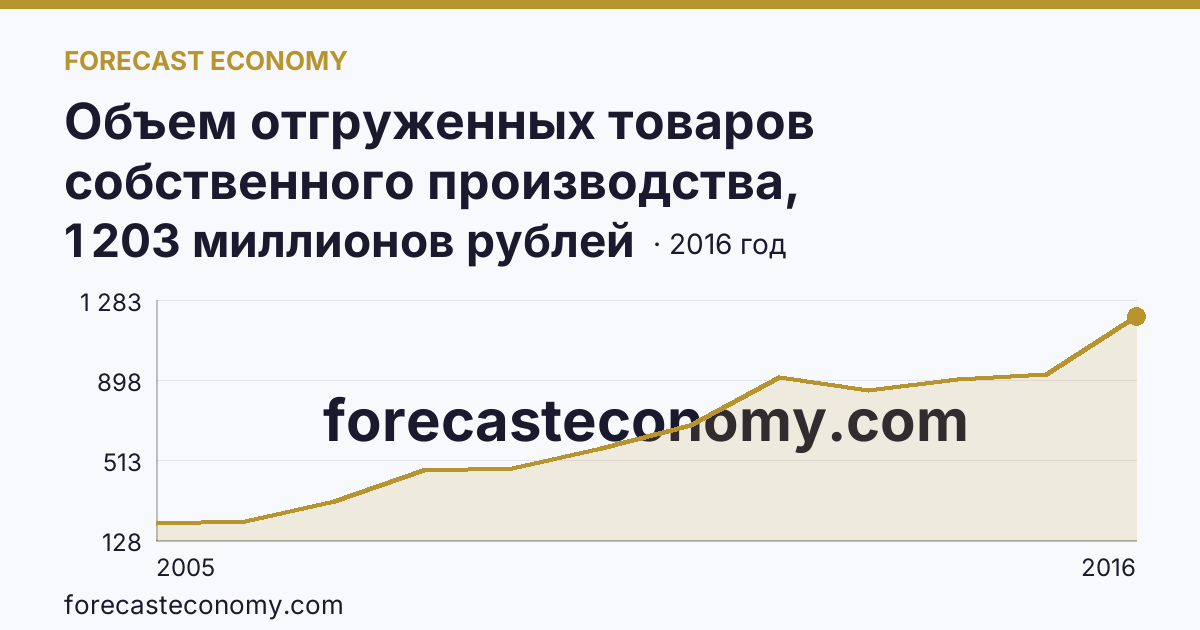 Объем отгруженных товаров собственного производства, выполненных работ и услуг собственными силами по видам экономической деятельности — «Добыча полезных ископаемых» в соответствии с ОКВЭД (2005-2016 гг.) — Кировская область: график динамики 2005–2016, последнее значение 1 203 миллионов рублей
