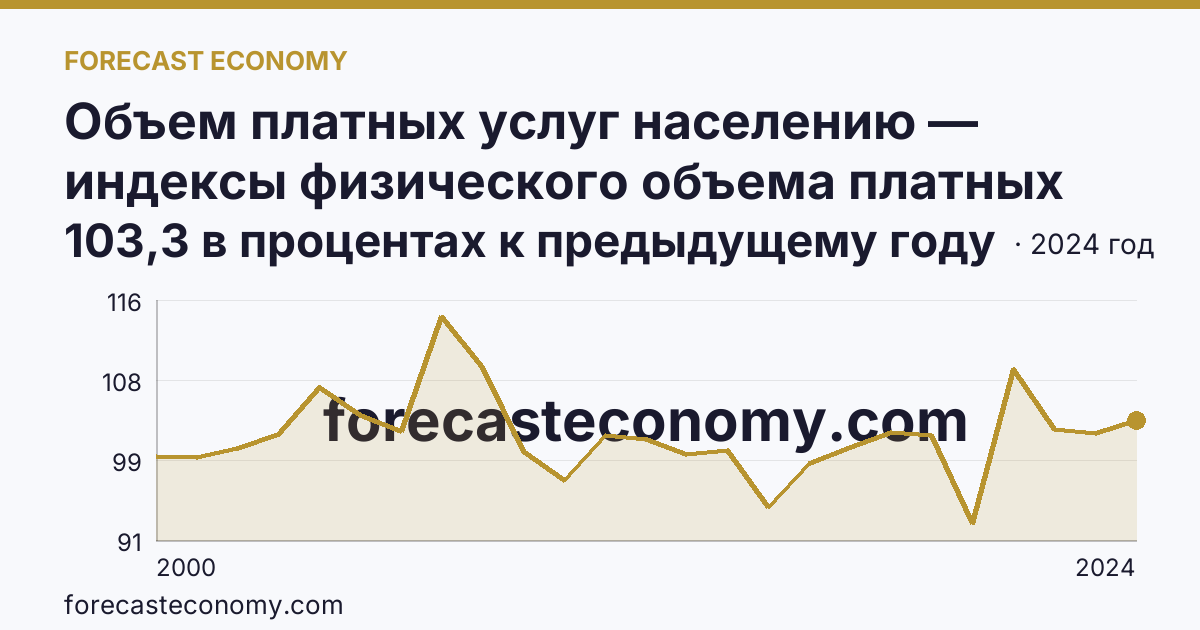 Объем платных услуг населению — индексы физического объема платных услуг населению — Кировская область: график динамики 2000–2024, последнее значение 103,3 в процентах к предыдущему году