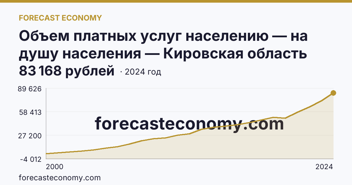 Объем платных услуг населению — на душу населения — Кировская область: график динамики 2000–2024, последнее значение 83 168 рублей
