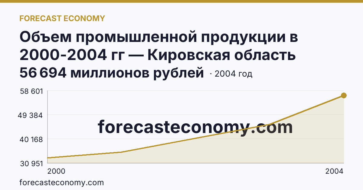 Объем промышленной продукции в 2000-2004 гг — Кировская область: график динамики 2000–2004, последнее значение 56 694 миллионов рублей