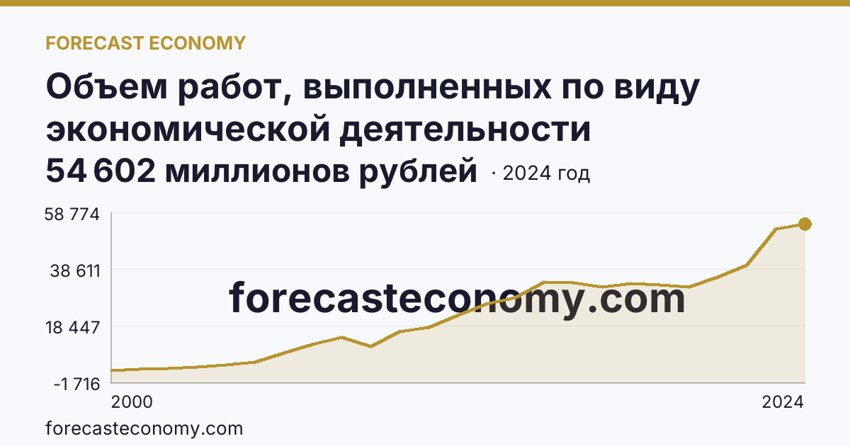 Объем работ, выполненных по виду экономической деятельности «Строительство» — Кировская область: график динамики 2000–2024, последнее значение 54 602 миллионов рублей