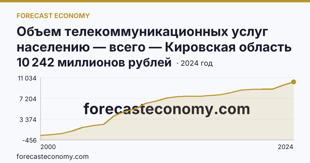 Объем телекоммуникационных услуг населению — всего — Кировская область: график динамики 2000–2024, последнее значение 10 242 миллионов рублей