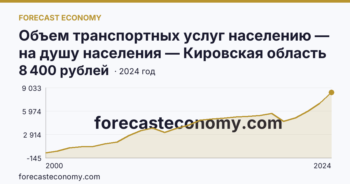 Объем транспортных услуг населению — на душу населения — Кировская область: график динамики 2000–2024, последнее значение 8 400 рублей