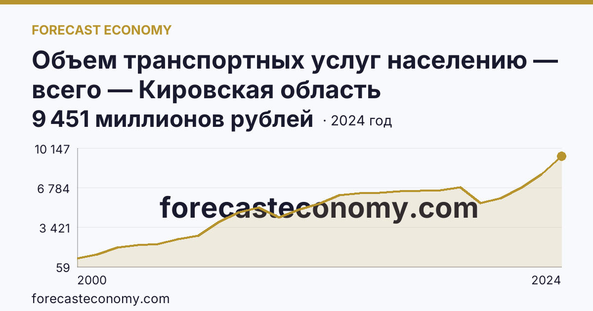 Объем транспортных услуг населению — всего — Кировская область: график динамики 2000–2024, последнее значение 9 451 миллионов рублей