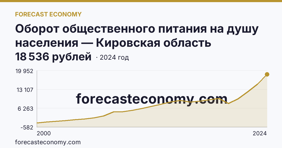 Оборот общественного питания на душу населения — Кировская область: график динамики 2000–2024, последнее значение 18 536 рублей