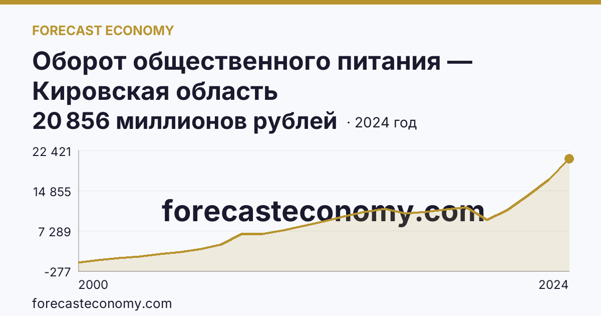 Оборот общественного питания — Кировская область: график динамики 2000–2024, последнее значение 20 856 миллионов рублей