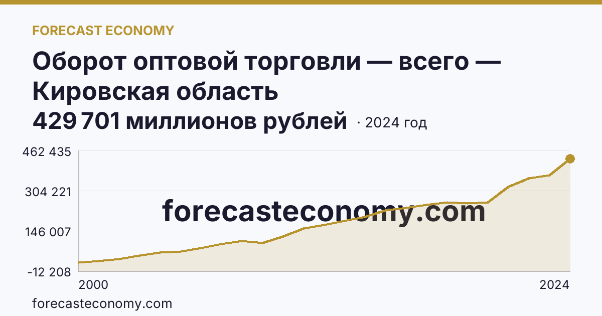 Оборот оптовой торговли — всего — Кировская область: график динамики 2000–2024, последнее значение 429 701 миллионов рублей