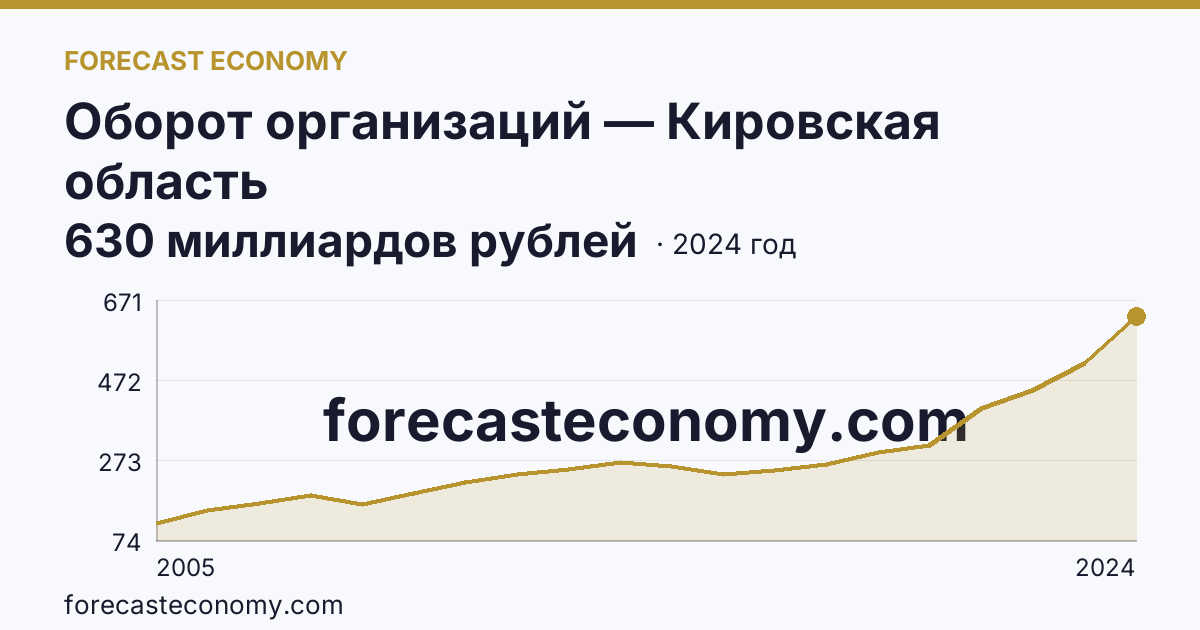 Оборот организаций — Кировская область: график динамики 2005–2024, последнее значение 630 миллиардов рублей
