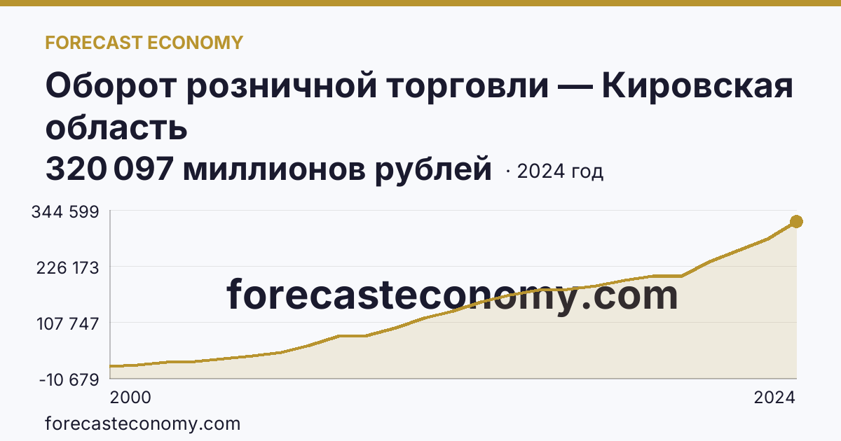 Оборот розничной торговли — Кировская область: график динамики 2000–2024, последнее значение 320 097 миллионов рублей
