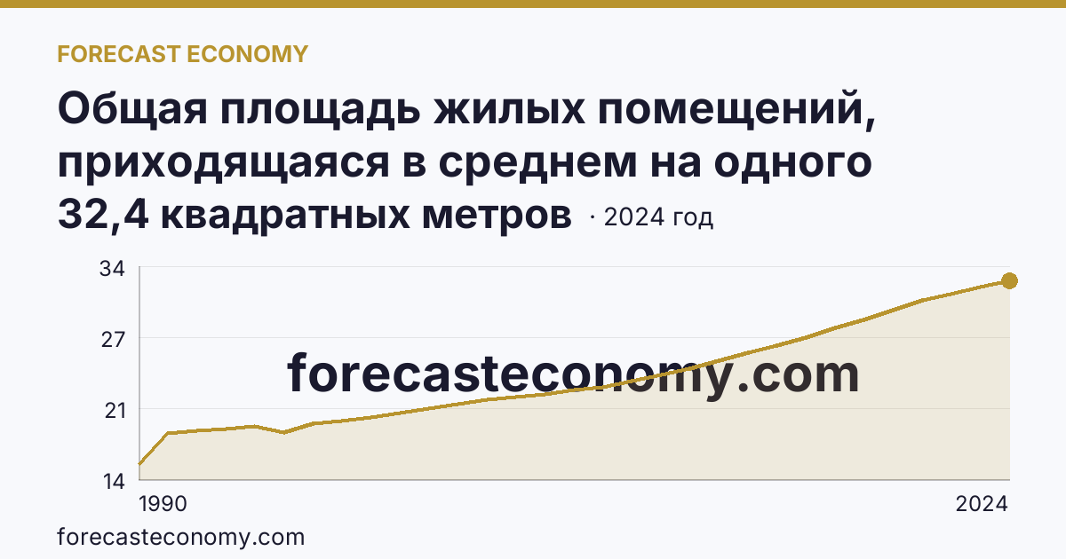 Общая площадь жилых помещений, приходящаяся в среднем на одного жителя — Кировская область: график динамики 1990–2024, последнее значение 32,4 квадратных метров